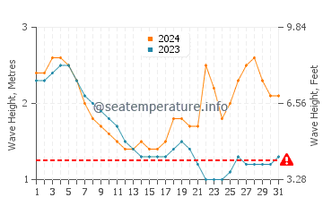 Waves height in Morjim in August