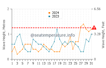 Waves height in Mornington in August
