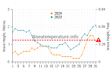 Waves height in Morong in August