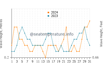 Waves height in Morphou in August