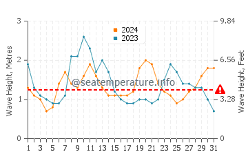 Altezza delle onde Muanda ad agosto