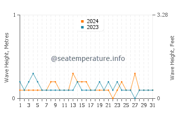 Waves height in Muar in August