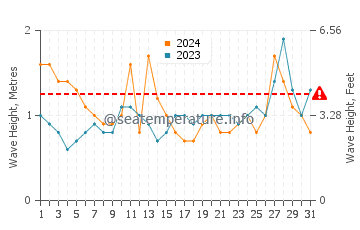 Altezza delle onde Mucuri ad agosto