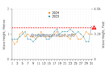 Altura das ondas Muisne em agosto