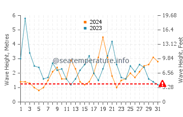 Waves height in Muriwai in August