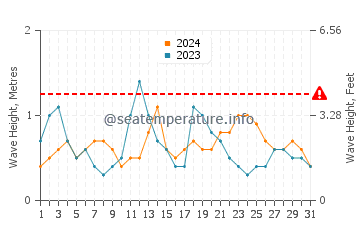 Waves height in Muros in August