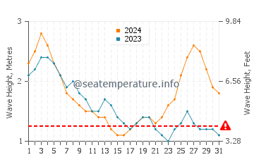 Waves height in Murud in August