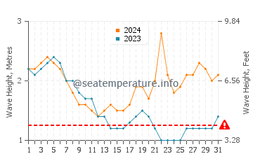 Waves height in Murudeshwara in August
