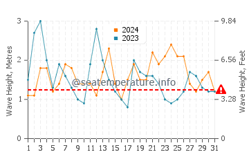 Waves height in Muxia in August