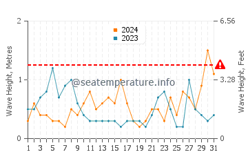 Altezza delle onde Nador ad agosto