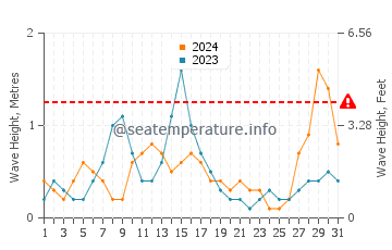 Waves height in Nagato in August
