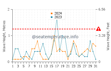 Waves height in Nahma in August
