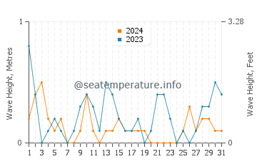 Waves height in Nahuel Huapi in August