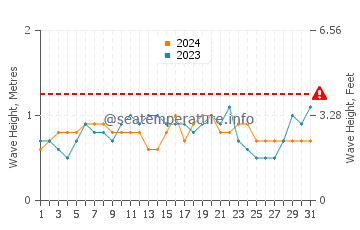 Altura das ondas Naiguata em agosto