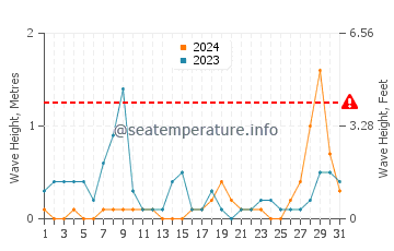 Waves height in Nakatsu in August
