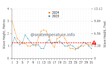 Waves height in Nambucca Heads in August