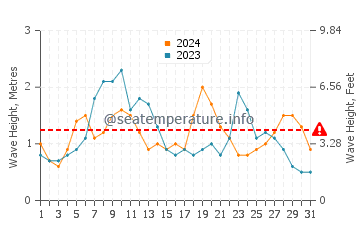 Altezza delle onde Mocamedes ad agosto