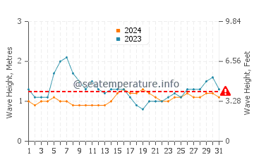 Waves height in Namoluk in August