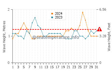 Waves height in Nanakuli in August