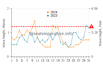 Waves height in Napeague in August