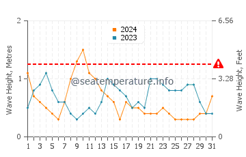 Waves height in Napier in August