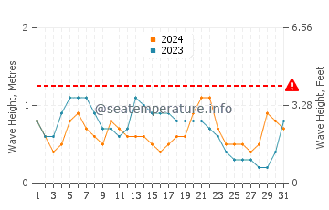 Altura das ondas Nargana em agosto