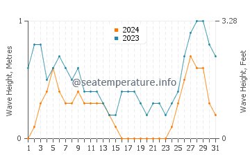 Waves height in Naro in August