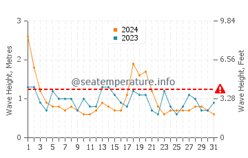 Waves height in Narrawallee in August