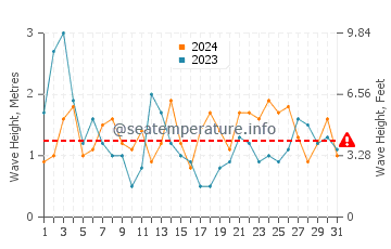 Waves height in Navia in August