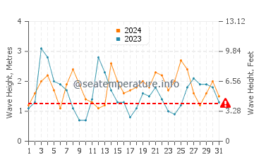 Waves height in Nazare in August