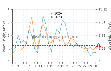 Waves height in Necochea in August