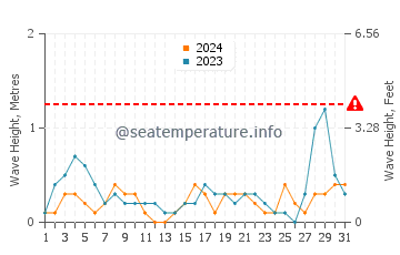 Altezza delle onde Nečujam ad agosto