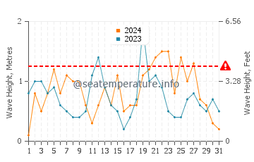 Waves height in Nefyn in August
