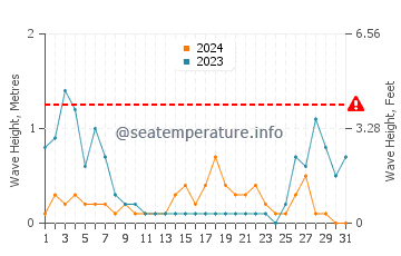 Waves height in Nervi in August