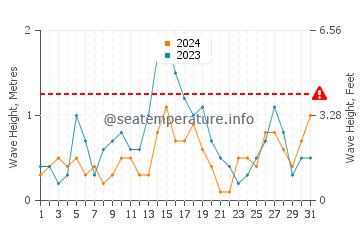 Waves height in Nesebar in August