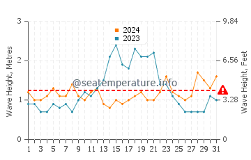 Waves height in Netarts in August