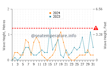 Waves height in New Buffalo in August