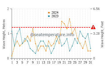 Altezza delle onde New Ferry ad agosto
