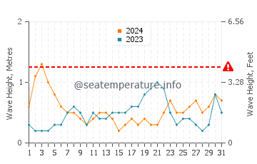 Waves height in New Providence in August