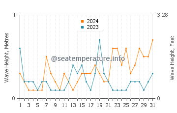 Waves height in Picton in August