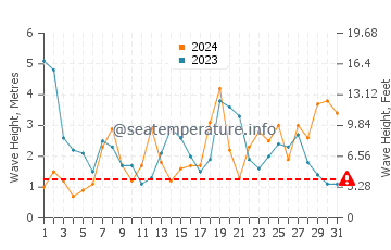 Waves height in Westport in August