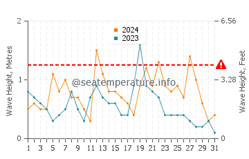 Waves height in Newburgh in August