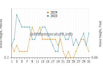 Waves height in Nha Trang in August