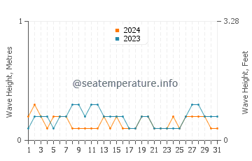 Waves height in Nightcliff in August