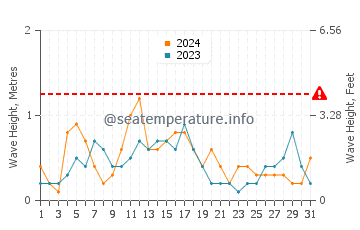 Waves height in Niigata-Shi in August