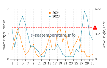 Altezza delle onde Niolon ad agosto