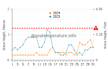 Waves height in Nishio in August