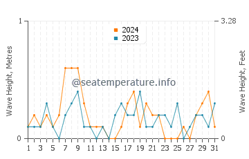 Waves height in Nissequogue in August