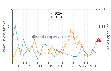 Waves height in Normans Bay in August