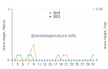 Waves height in North East in August